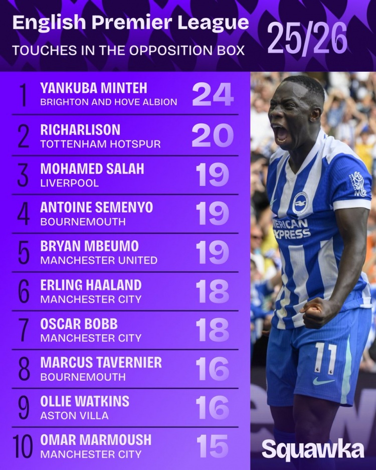 开云体育-英超禁区触球排名：明特24次领跑，理查利森紧随其后，萨拉赫位列第三