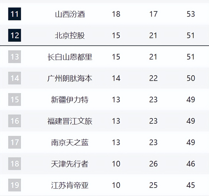开云体育入口-CBA第12名悬念持续！北控3连败被吉林追平，后面四队紧咬！|新疆|南京同曦|球队|比赛|季后赛_新浪体育_新浪新闻